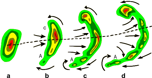 Typical Evolution Of A Thunderstorm Radar Echo Into - Squall Lines Bow Echoes (542x294)
