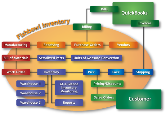 Fishbowl Inventory Software Extends Inventory Management - Inventory Management Flow Chart (535x376)