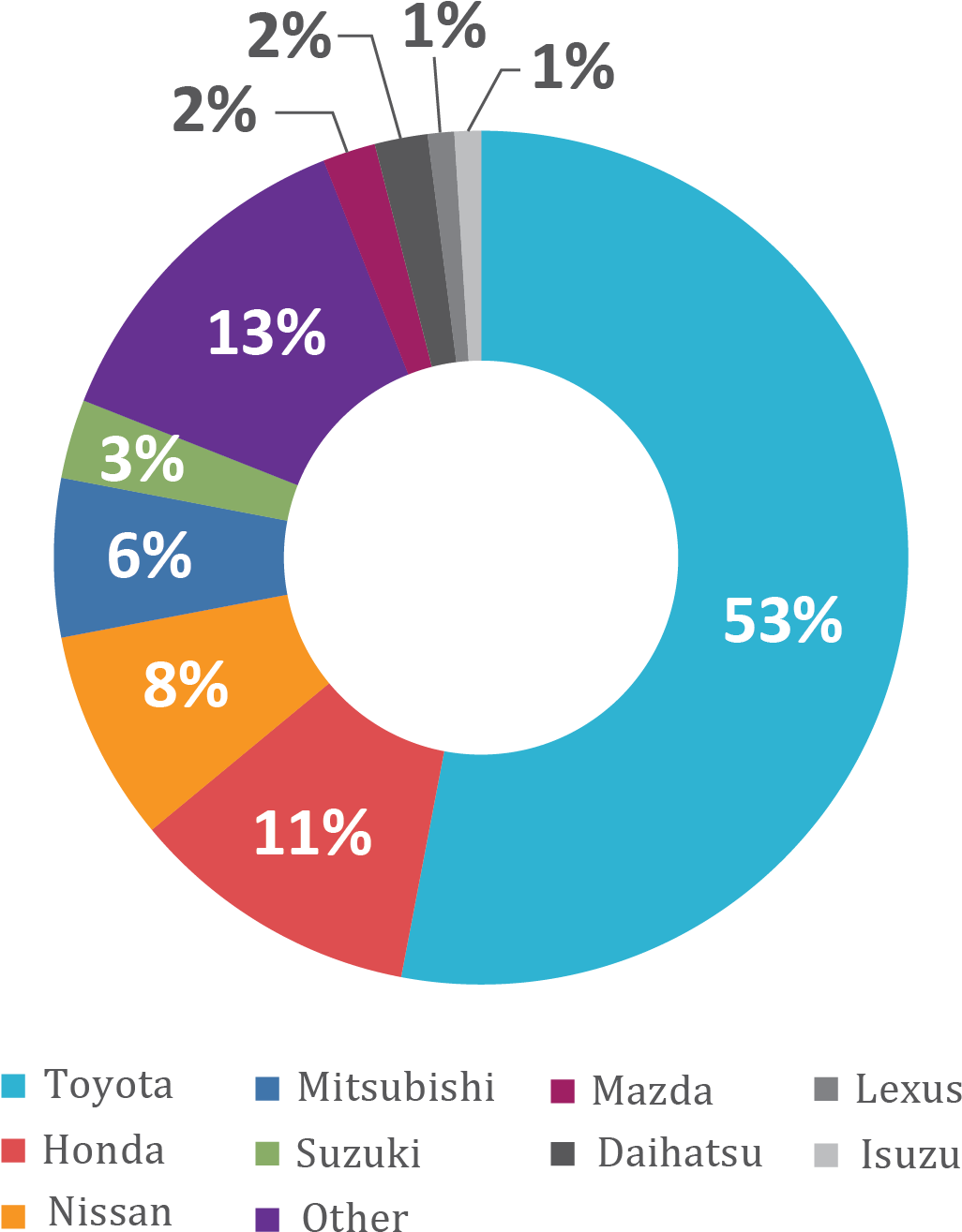 Myanmar Car Sales By Brand, - Circle (1697x1448)