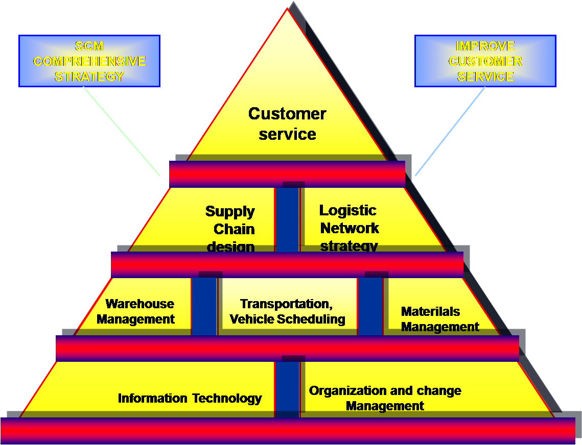 Understanding Of Supply Chain Management July 23, - Management Pergudangan (1139x872)