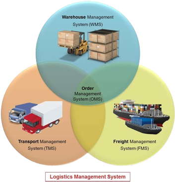 Tms Transportation Management System (500x369)