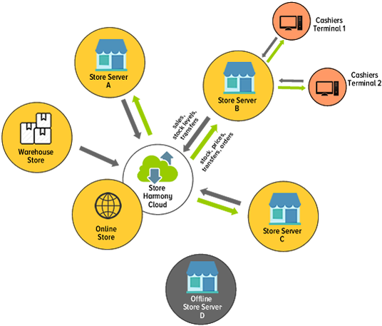 As A Store Management System, It Priotizes The Physical - Diagram (555x493)