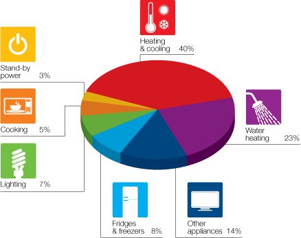 Home Energy Use Pie Chart With Percentages Web - Best Ways To Save Electricity (438x347)