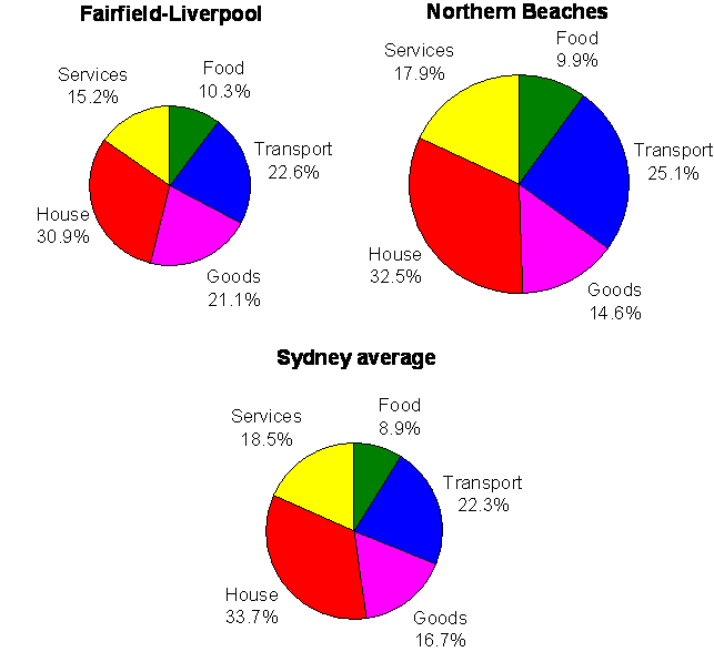 Breakdown Of The Energy Requirement For Various Ssds - Circle (608x580)