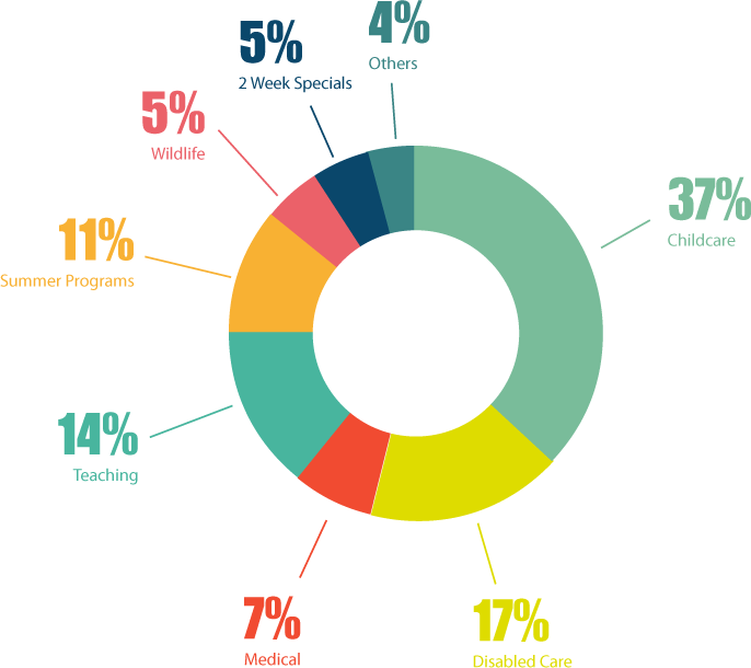 Childcare Volunteering - Volunteering (686x610)