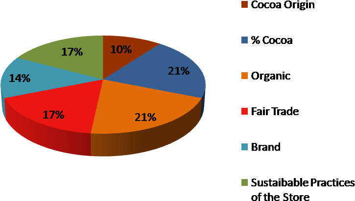 Major Economic Trends In Selected U - Fair Trade Chocolate Graph (808x567)