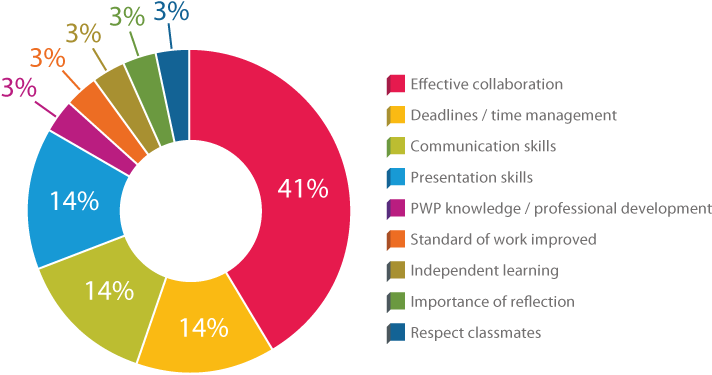 0 Replies 18 Retweets 15 Likes - Skills Needed For Employability (750x400)