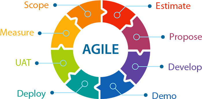Agile Model - Atal Mission For Rejuvenation And Urban Transformation (740x391)