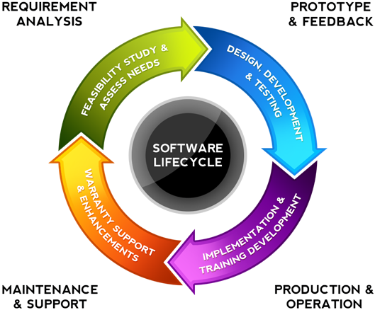 Custom Software And Web Application - Circular Flow Chart Template (570x560)