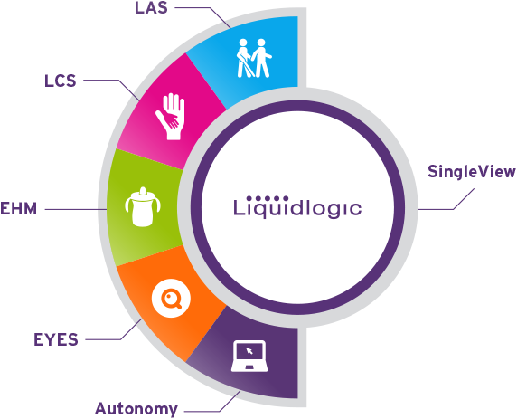 Key Products Liquidlogic Products Support Social Care - Circle (572x463)