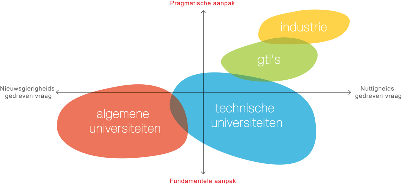 Most Research At Tu Delft Is Positioned In The Lower - Diagram (1280x590)