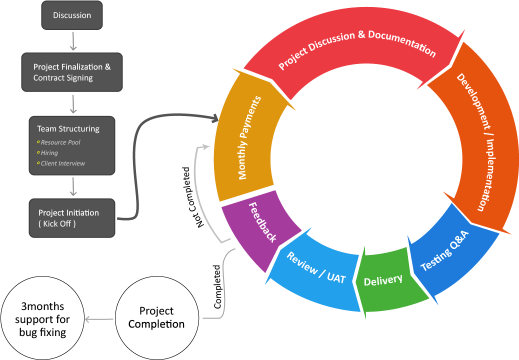 Process Flow Diagram For Software Development (1056x746)