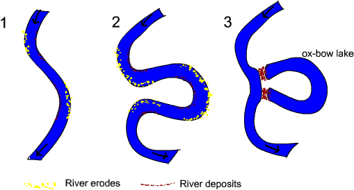 The Angle In The Middle Course Is Not Very Steep - River Deposition And Erosion (516x276)