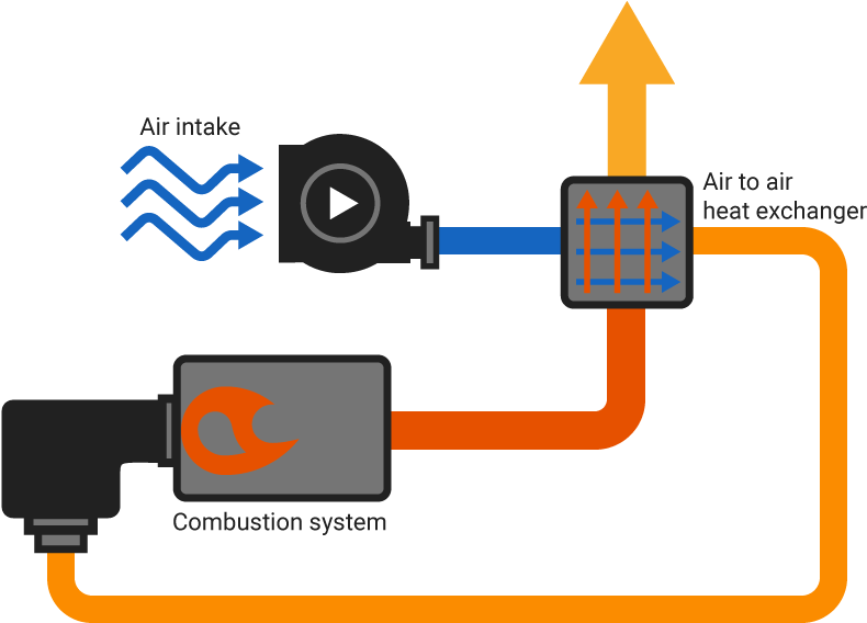An Example Of Combustion Air Pre-heat - Combustion Air Preheat System (900x600)