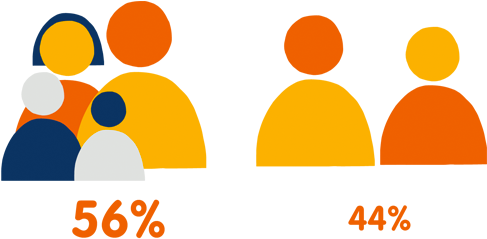 Families Are The Biggest Foodservice Spenders - Circle (494x252)