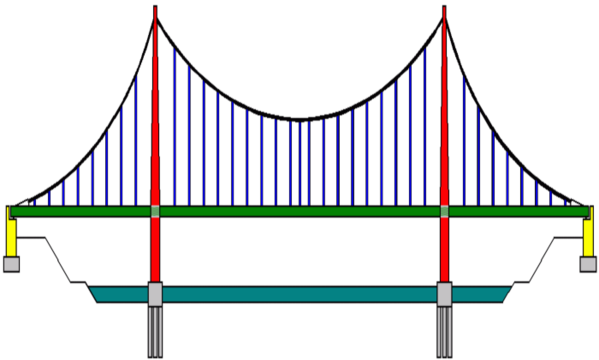 Research The Topic - Parts Of A Suspension Bridge (599x360)
