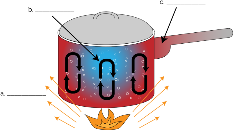 Campfire Clip Art Illustration On White Stock Vector - Conduction Convection Radiation Blank (800x456)