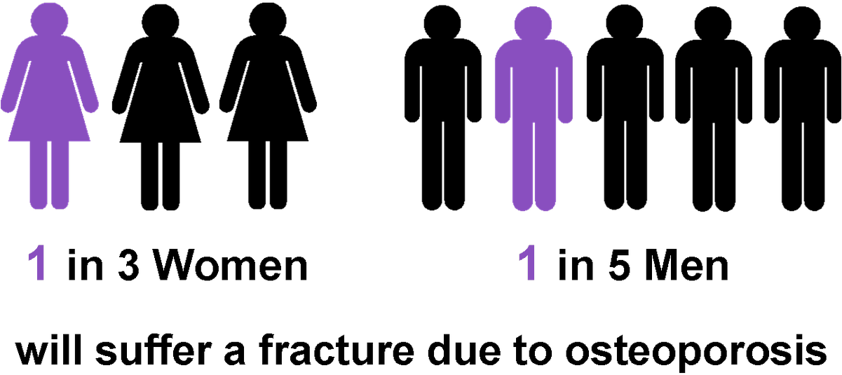 Osteoporosis Canada On Twitter - Osteoporosis Men And Women (1200x561)