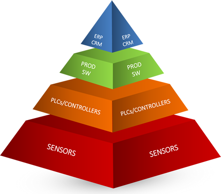 Understanding Industrial Iot In Terms Of A Stack - Automation Pyramid Iiot (450x394)