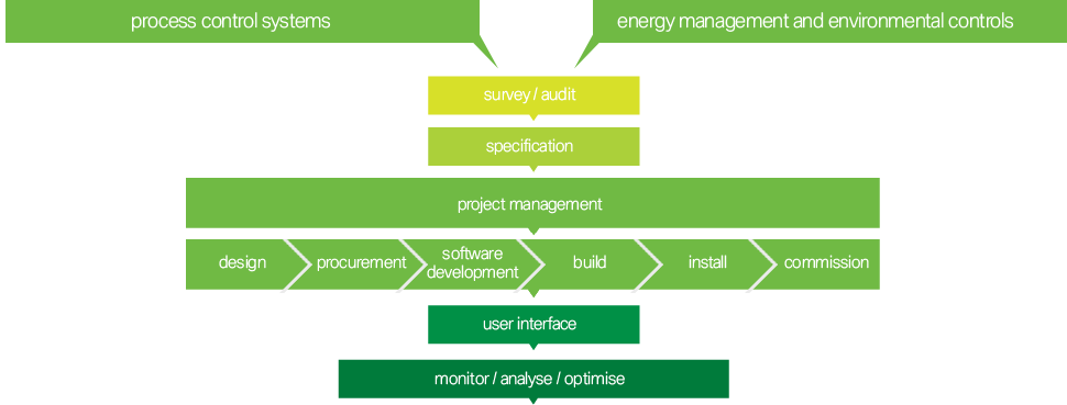 Property Management Flow Chart Elegant Mdc Are Leading - Carmine (970x369)