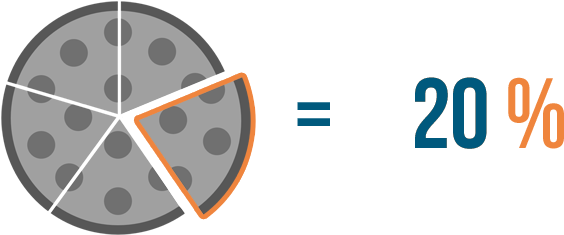 We Can Use The Percent Sign To Write That As 20% - 20% Of A Pizza (730x325)