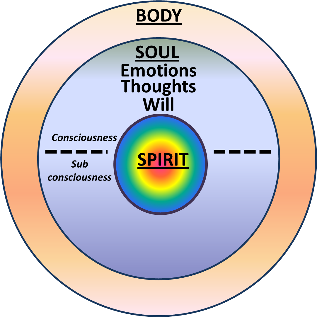 A) How Is Man Made In The Image And Likeness Of God - Soul Spirit And Body (1081x1091)