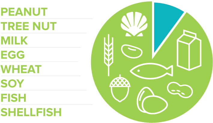 Food Allergies Causes - Circle (848x558)