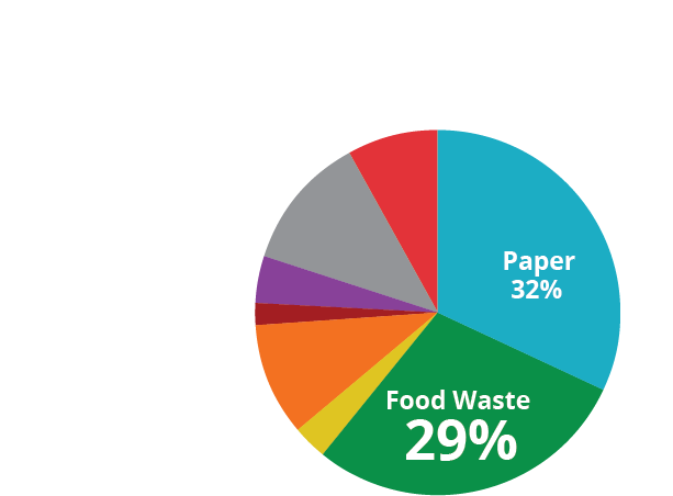 70% Of Total Solid Waste In Los Angeles Is Generated - Nasa Services, Inc. (613x452)