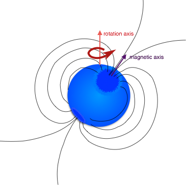 The Stibbs Oblique Rotator Model In Which Two Magnetic - Circle (365x364)