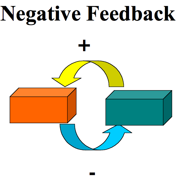 Negative Feedback System - Adams Electric Cooperative Inc (627x625)