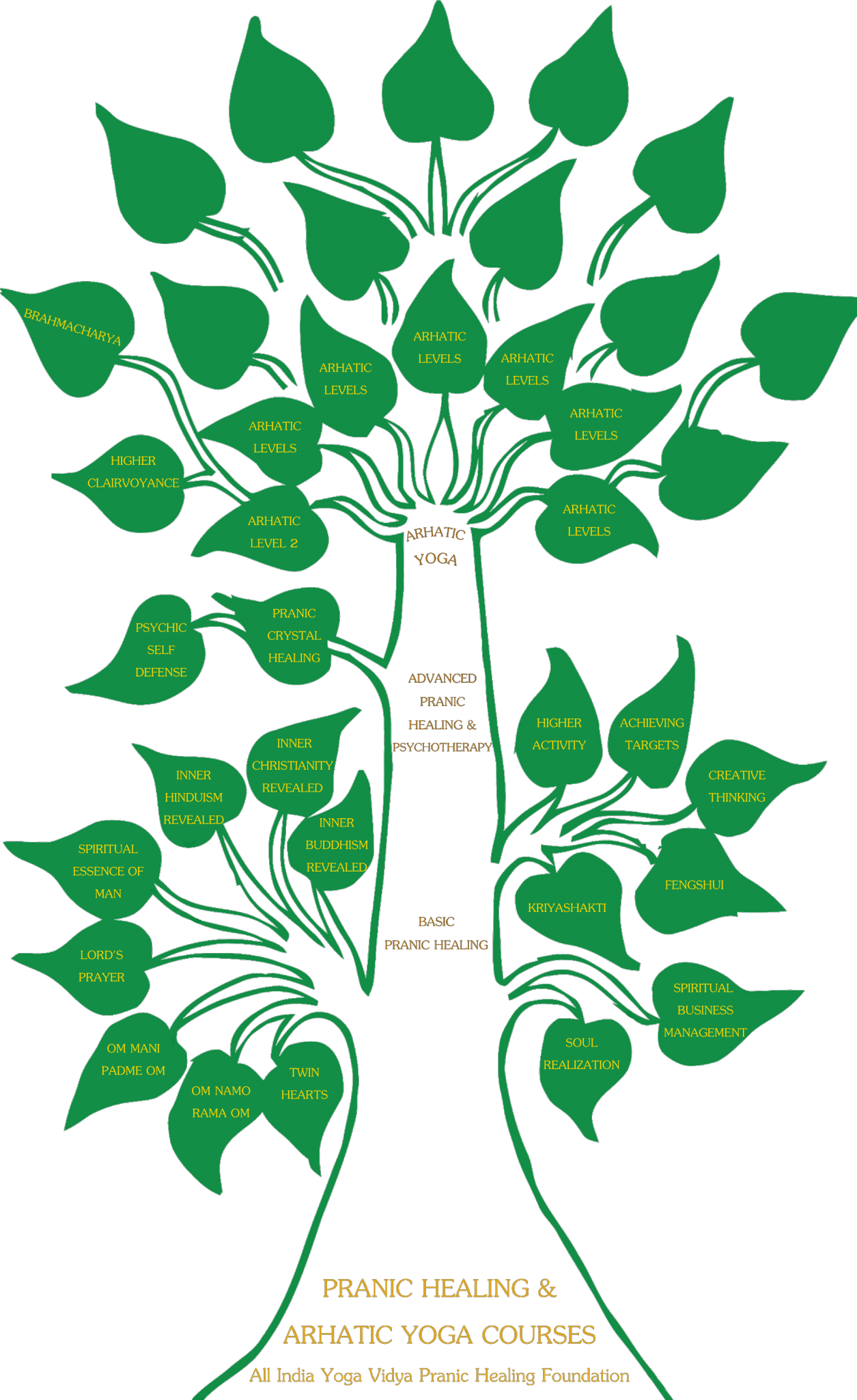 Arhatic Prana Yoga Tree - Arhatic Prana Yoga Tree (1255x2048)