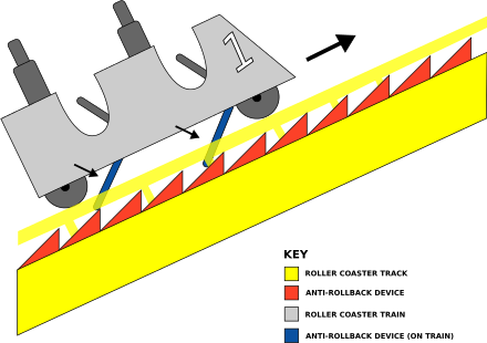 Diagram Depicting The Anti-rollback Safety Feature - Chain Dog Roller Coaster (440x310)