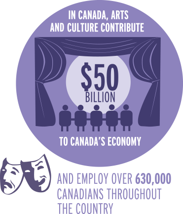 In Canada, Arts And Culture Contribute To Canada's - Label (371x433)