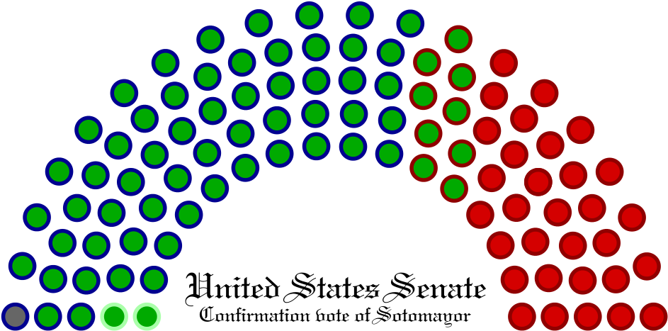 United States Senate Confirmation Vote Of Sonia Sotomayor - Many Republicans Are In The Senate 2017 (1000x500)