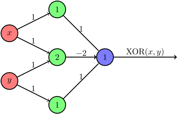 File Perceptron Xor Task Svg Wikimedia Commons Xorel - Perceptron (616x405)