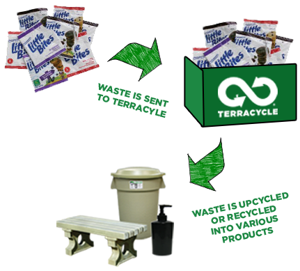 Waste Is Upcycled Or Recycled Into Various Products - Terracycle Products (431x389)