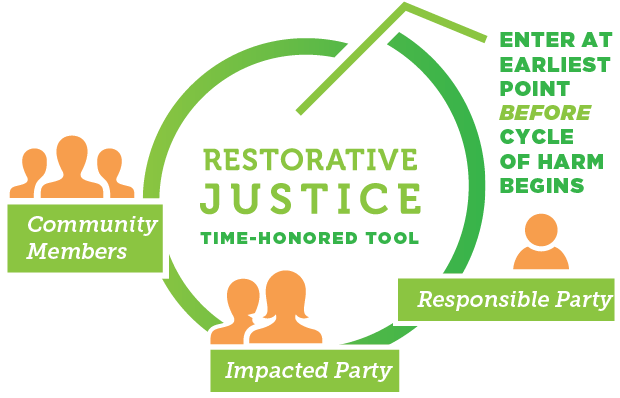The Restorative Justice Model Differs From The Usual - Graphic Design (700x438)