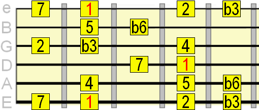 Disruptor Wallpaper For Ipad - Lydian Dominant Scale Guitar (530x234)