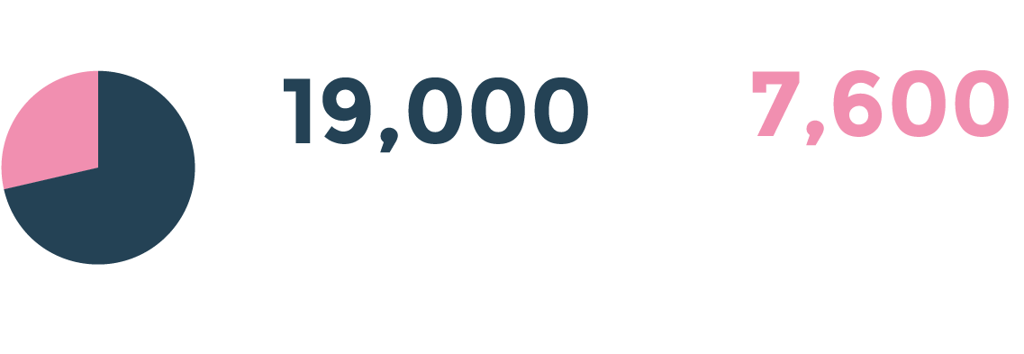 However, This Figure Is Deceptively Low As It Doesn't - Signage (1212x454)