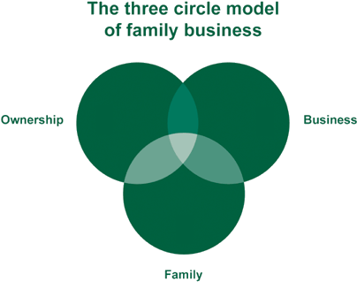 Three Circle Model - Circle (460x318)