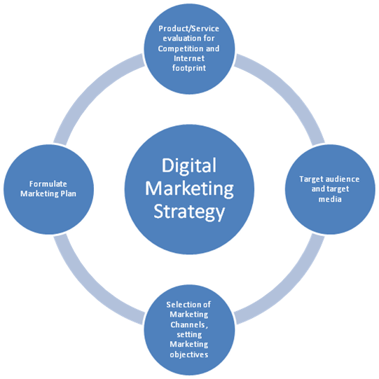 Digital Marketing Channels What Are They How Can You - Digital Marketing Strategy (541x541)