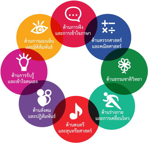 โฮเวิร์ด การ์ดเนอร์ และอัจฉริยภาพด้านต่างๆ 8 ประการ - Brain (725x531)