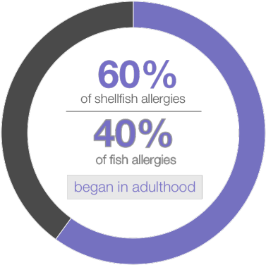 Shellfish Allergy Allergies And Health - Money (431x431)