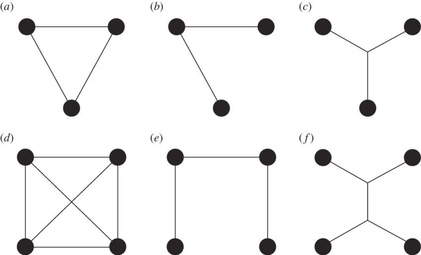 Ideal Networks For Three And (d F ) Four Nests (black - Circle (850x514)