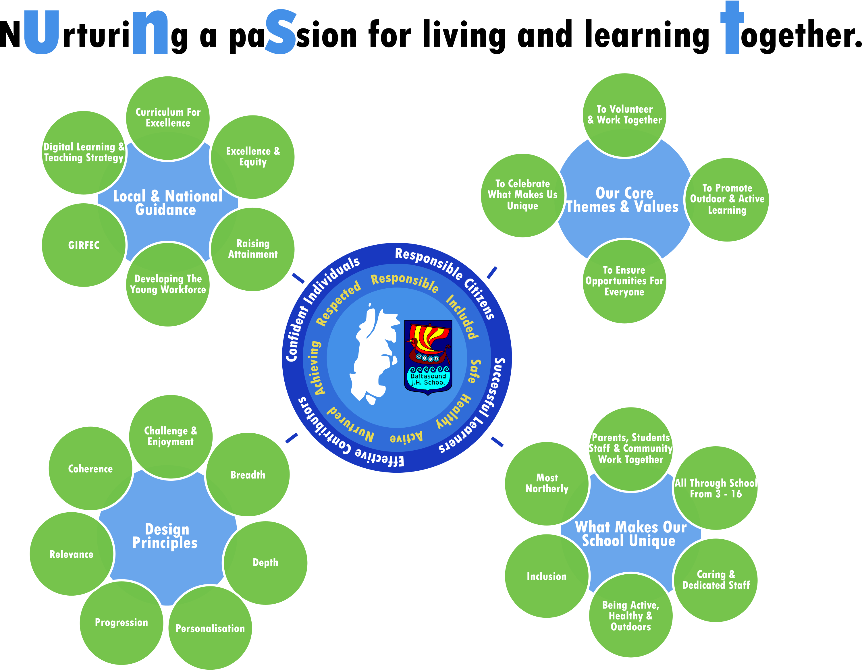 And The Curriculum Design Principles, This Forms The - Circle (3051x2406)