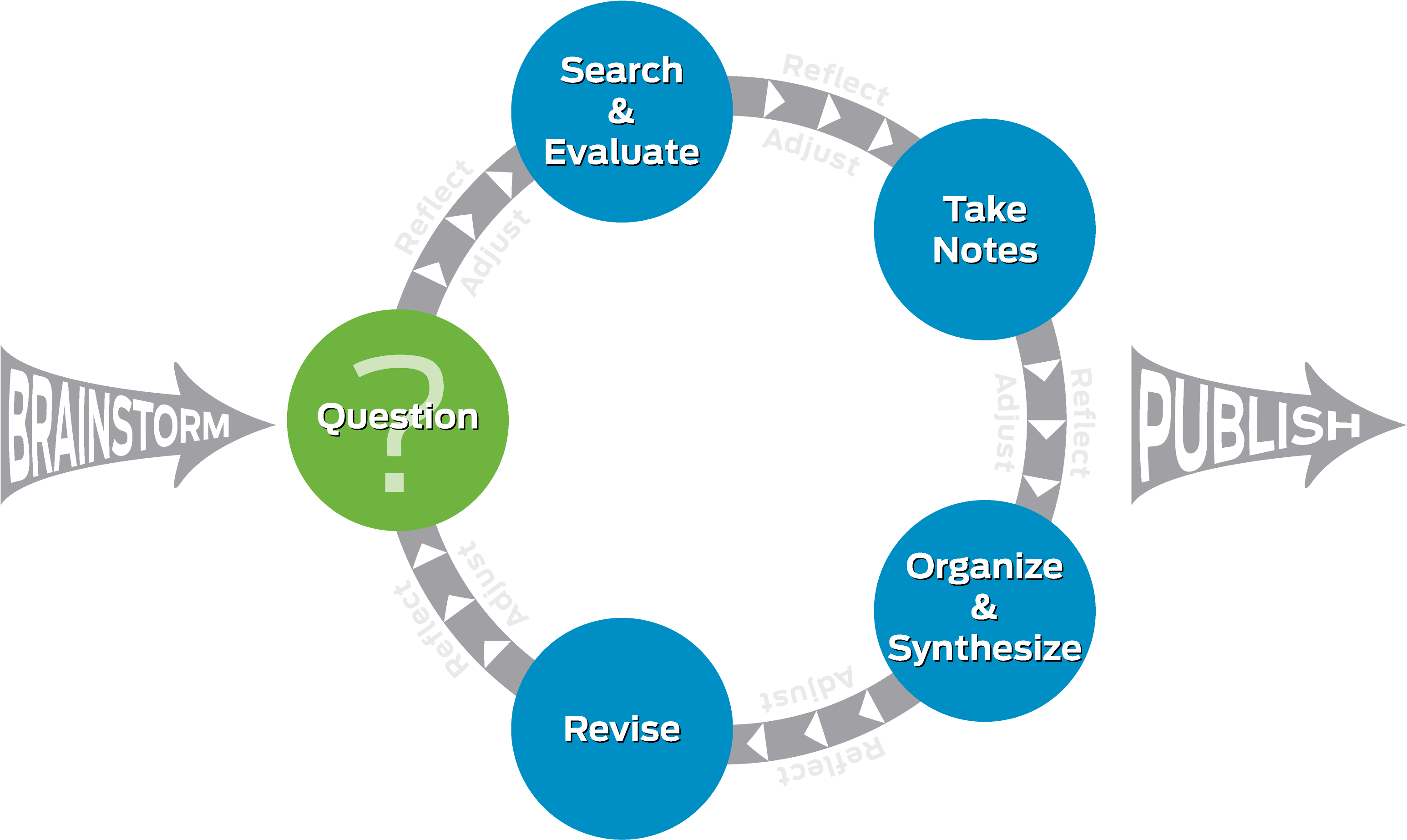 Librarians And Teachers Collaborate On Research Instruction, - K 12 Curriculum Cycle (3391x2387)