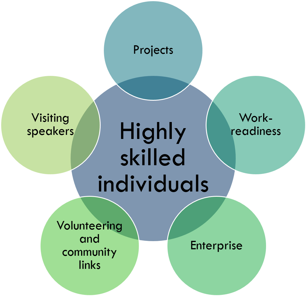 Part 2 Developing Business And Communication Skills - Diagram (1794x1013)