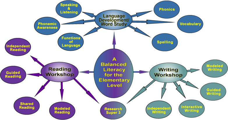 Writing And Reading Across The Curriculum, Mla Update - Balanced Literacy (783x414)