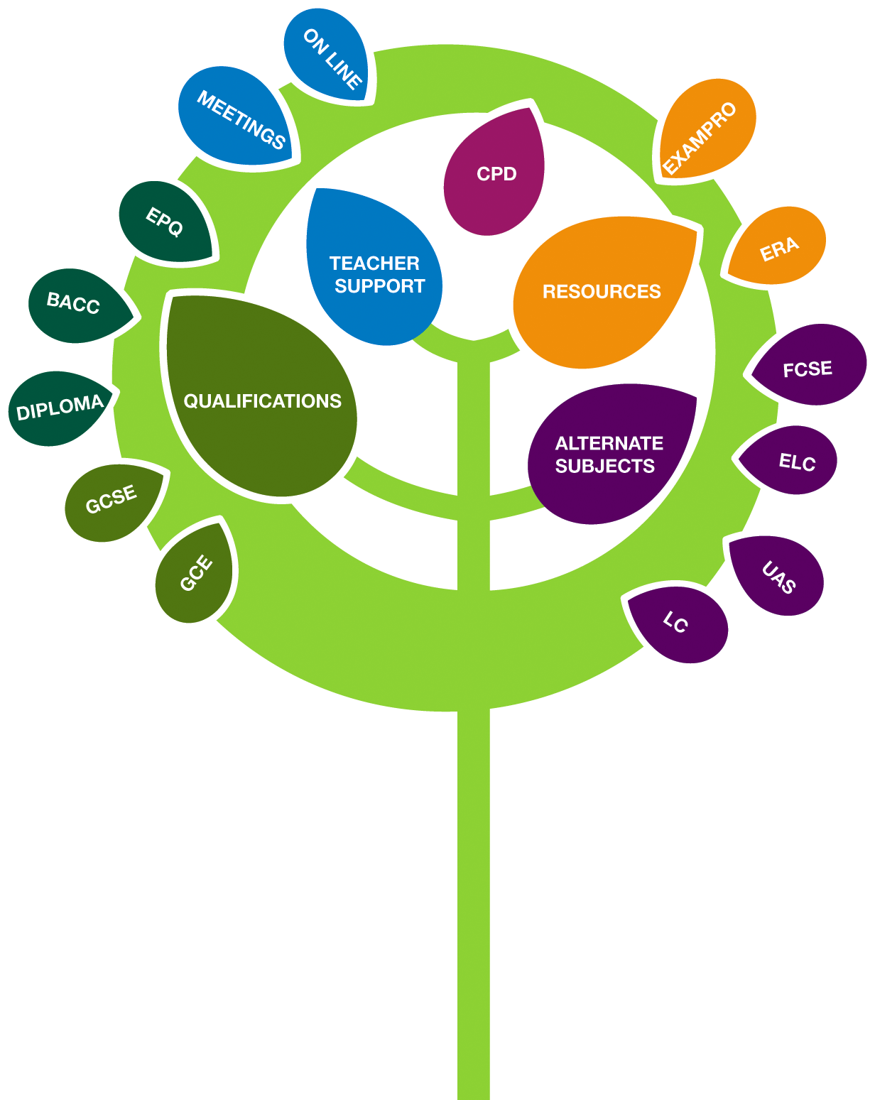 Graphic Design Illustration Of The Tree Of Knowledge - Circle (1500x1586)