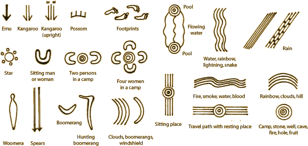 Indigenous Art - Aboriginal Art Symbols And Meanings (644x308)